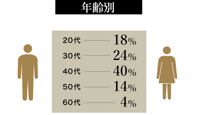 年齢別