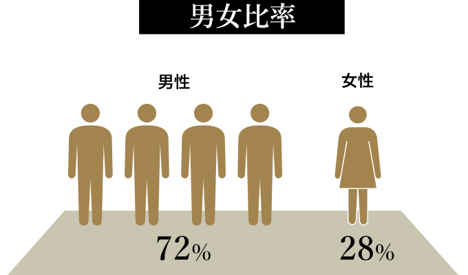 男女比率