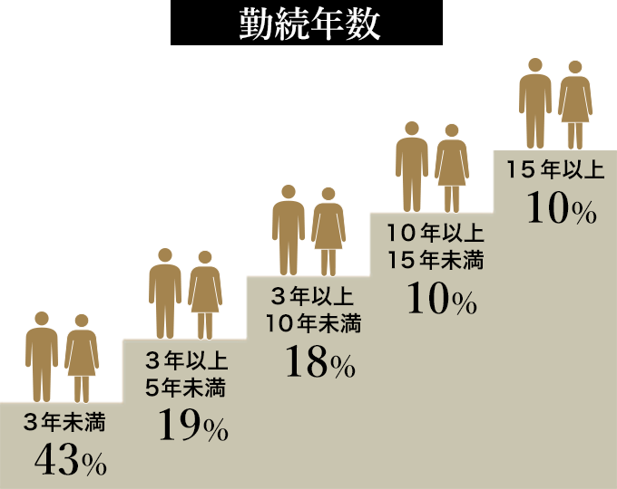 勤続年数