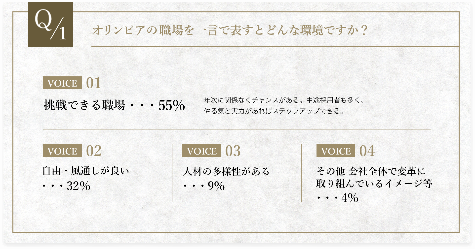 Q1.オリンピアの職場を一言で表すとどんな環境ですか？