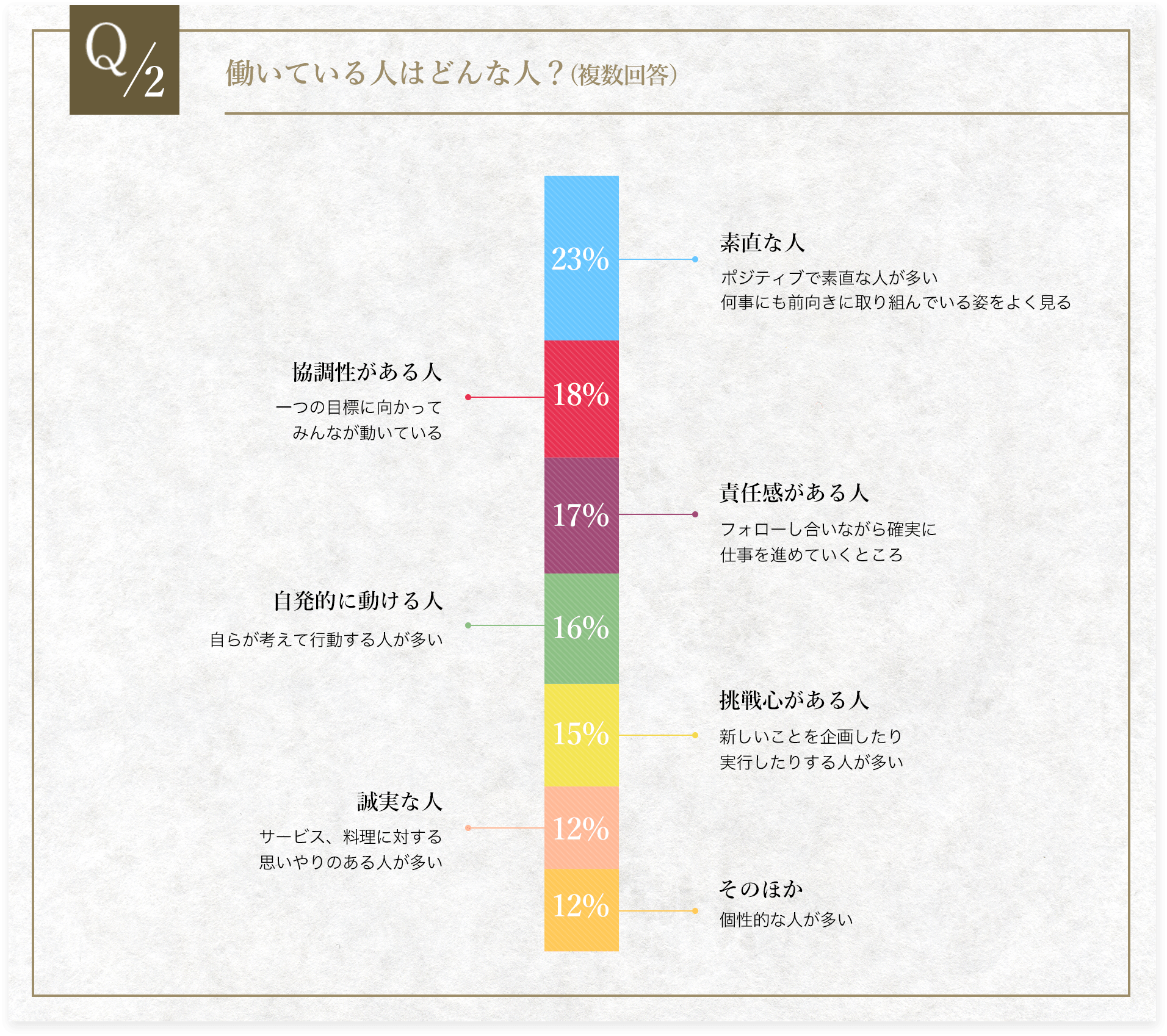 Q2.働いている人はどんな人？(複数回答）